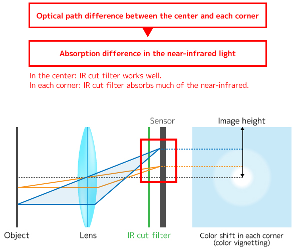 How Camera Lenses and Light Cause Color Vignetting